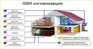 Установка охранной сигнализации в частном доме в Ишимбае в октябре